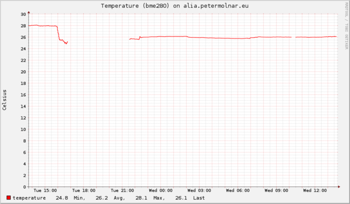 BME280 temperature graph in Collectd Graph
Panel