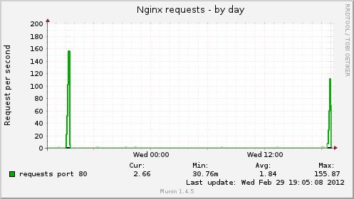 nginx\_request