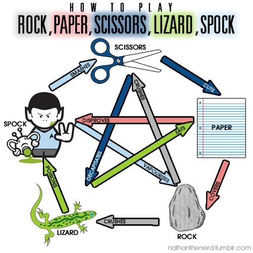 rock-paper-scissors-lizard-spock.jpg Rock, paper, scissors, lizard,
Spock