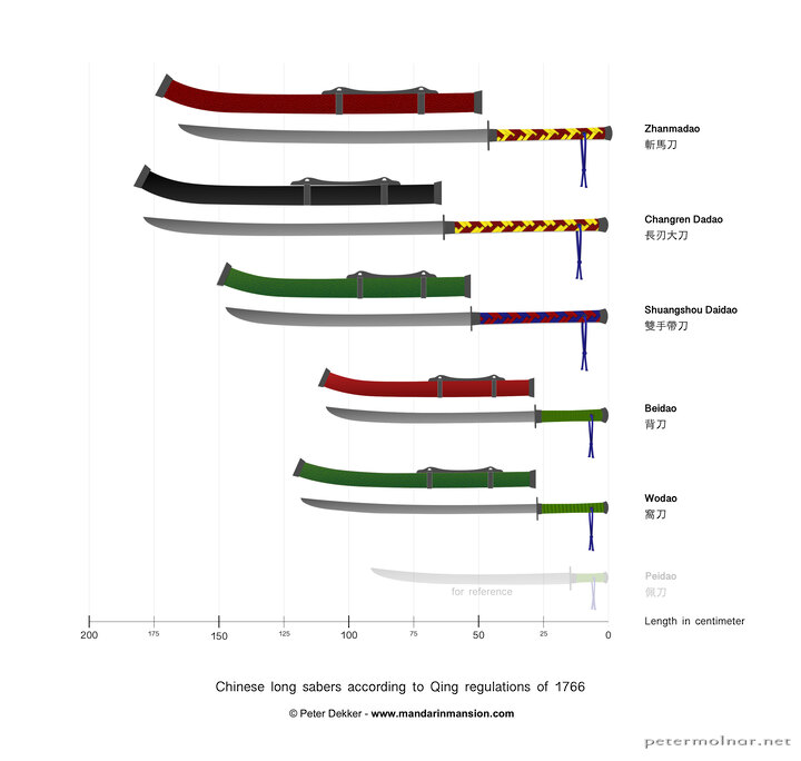 Chinese Long Sabers according to Qing regulations 1766 - image by
Peter Dekker