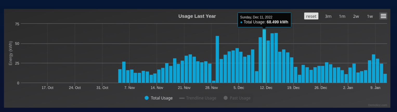 68kWh of electricity costs £24... and that was a single
day.