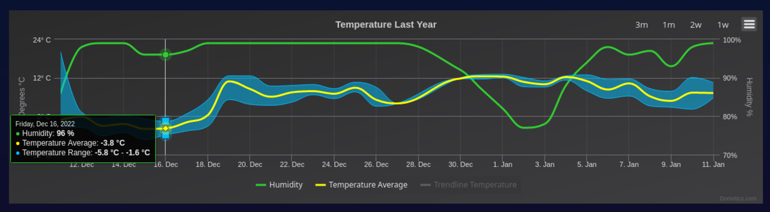 Early December 2022 was COLD in the UK