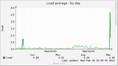 loadimpact_load loadimpact_load