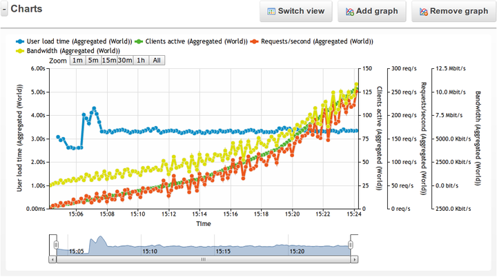 loadimpact_w_apc_charts loadimpact_w_apc_charts