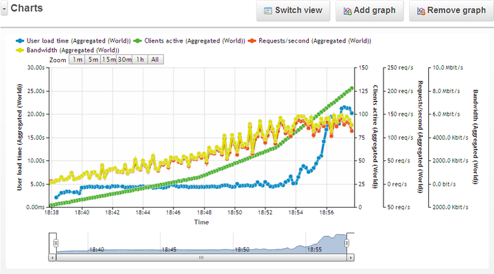 loadimpact_wo_apc_charts loadimpact_wo_apc_charts